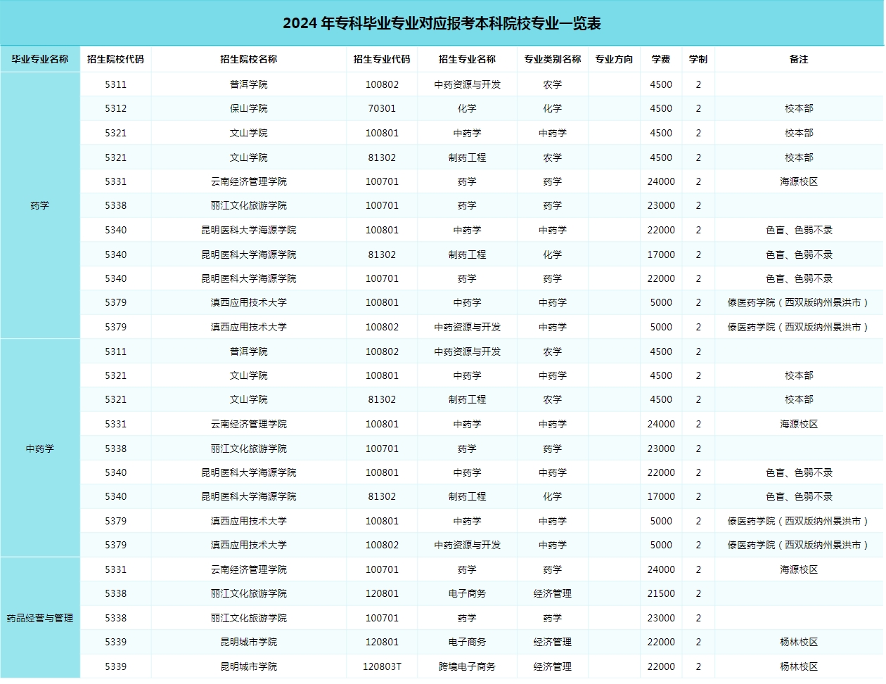 考公专业对照表