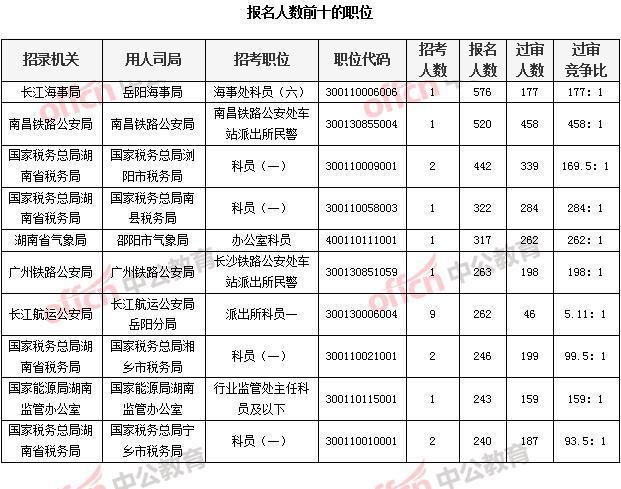 国家税务局招聘职位表