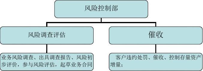 风险控制岗位