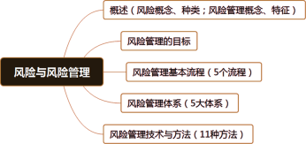 风险控制的四个关键方面解析