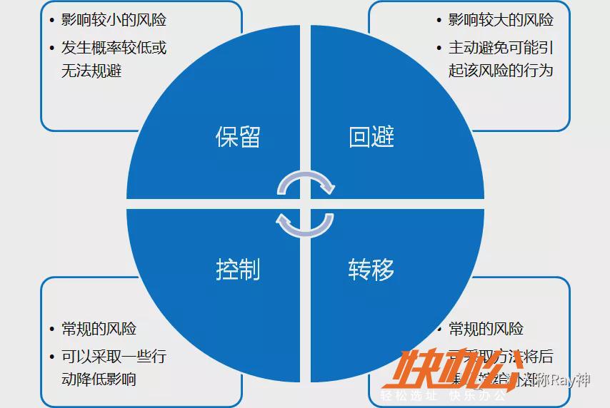 探究全面风险管理，4T风险控制法的应用与实践