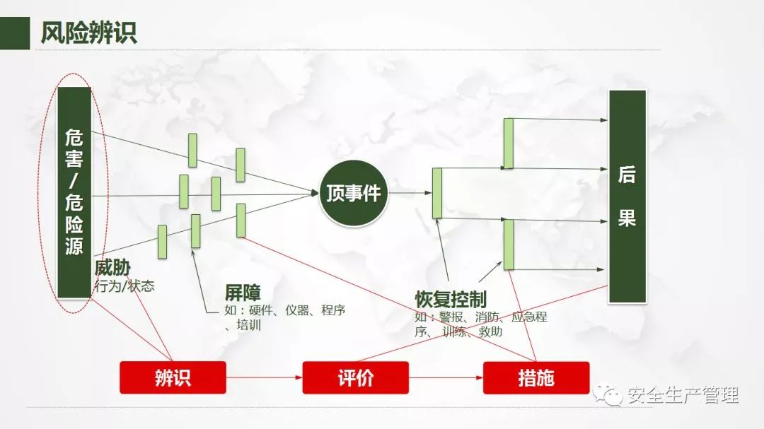 安全风险辨识与管控措施研究