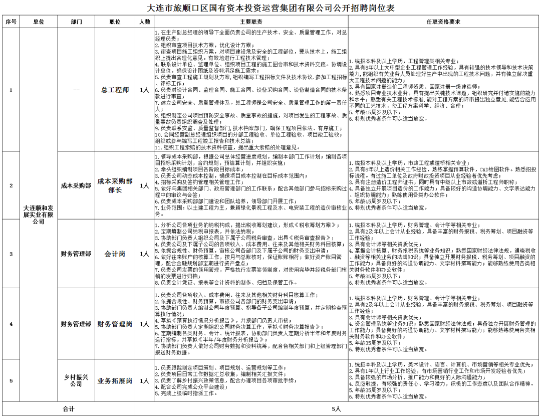 大连国新资产管理公司招聘