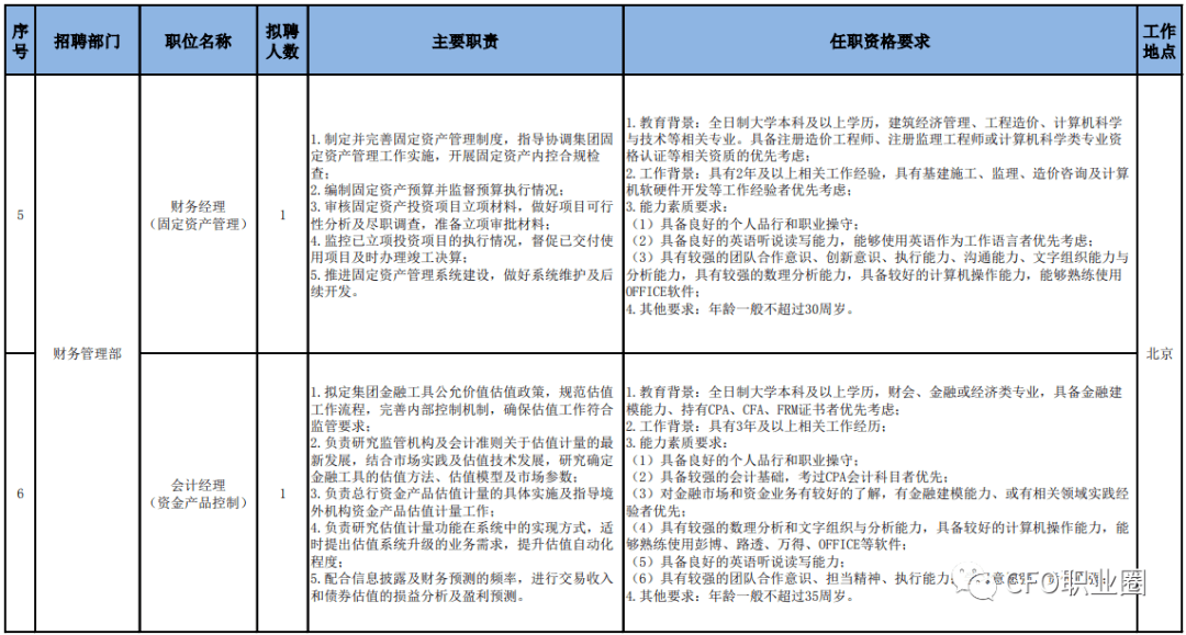 财务岗位经理招聘