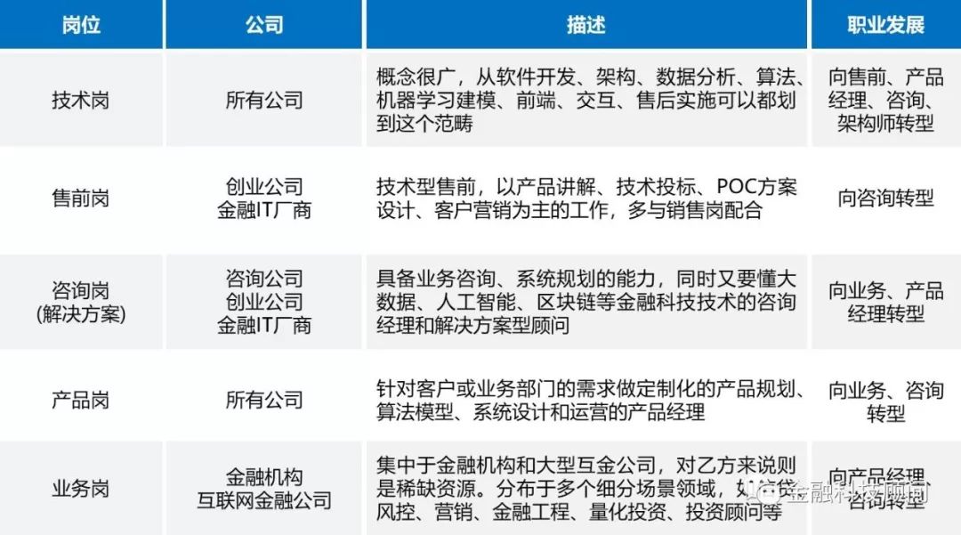 金融科技求职岗位，黄金领域，未来职业发展的不二之选