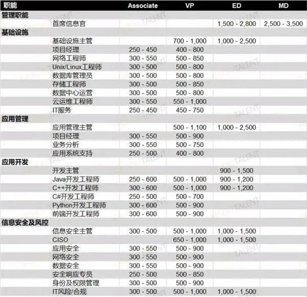 金融科技薪资