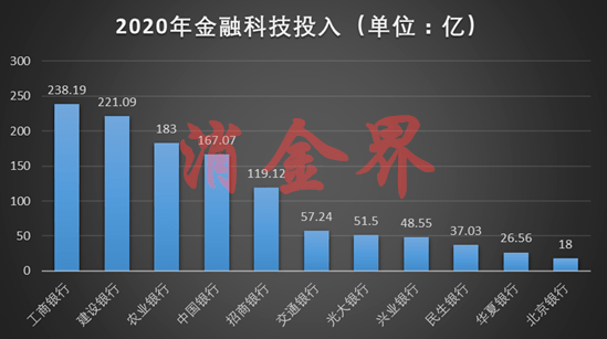 金融科技岗位的真实收入揭秘