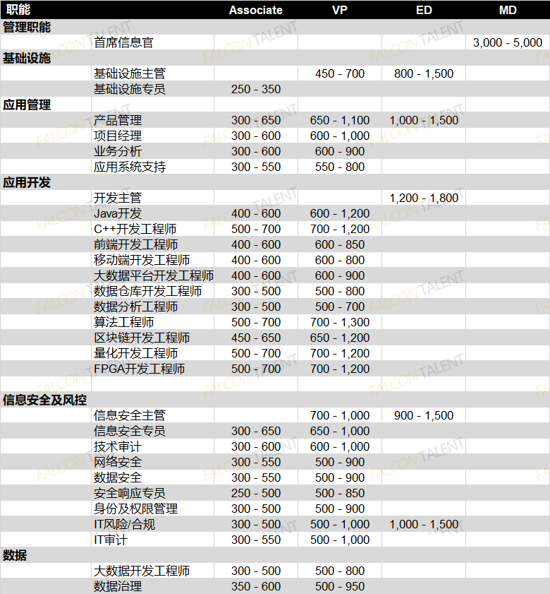 金融科技岗报考条件