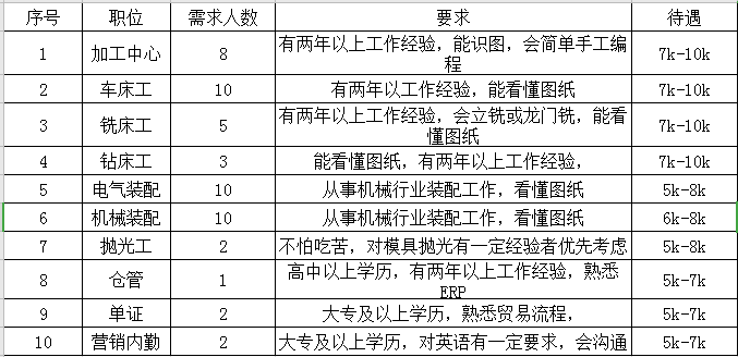 制造业招聘要求