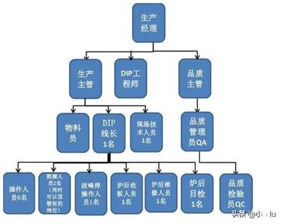 生产管理类岗位很累吗