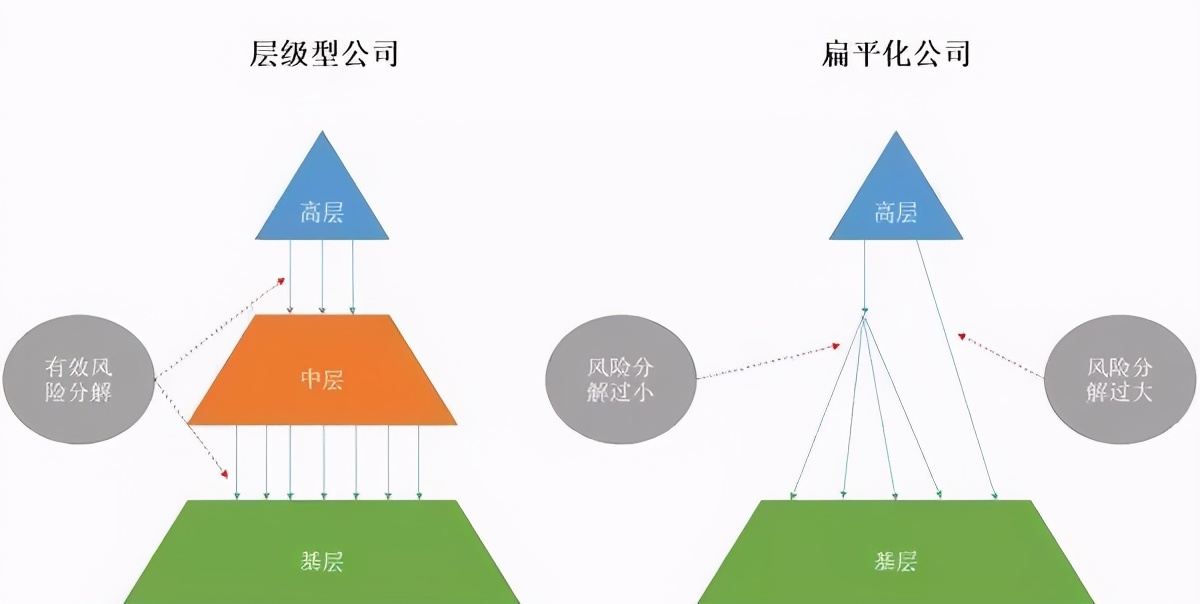 扁平化管理适用的企业类型解析