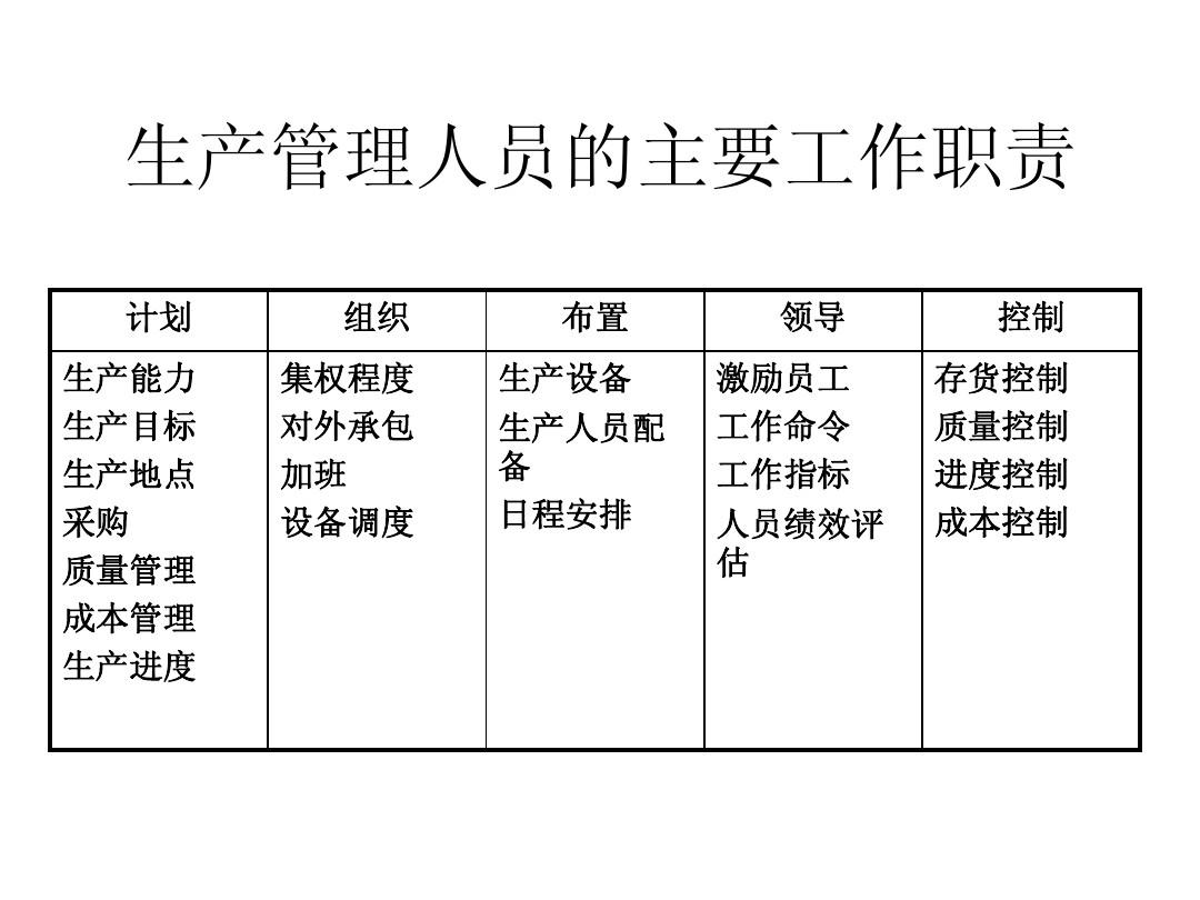 生产管理岗位职责及工作内容