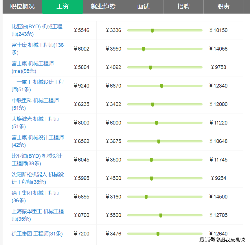 机械工程师工资水平概览解析