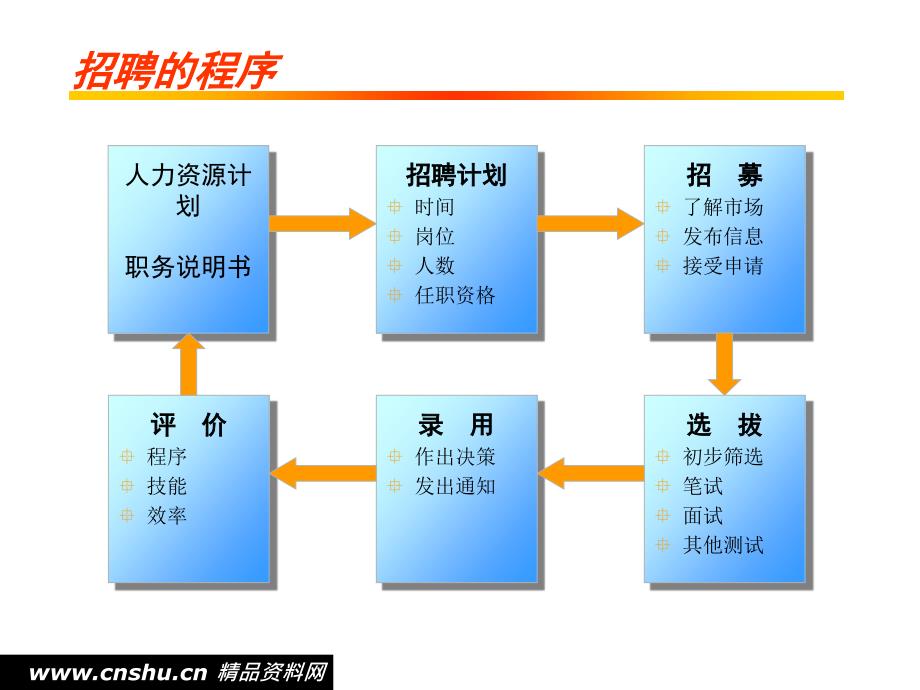 荣耀招聘面试流程全面解析