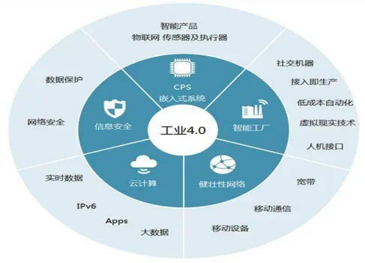 工业4.0时代的技术挑战与需求应对