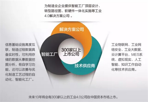 工业4.0的主题是什么