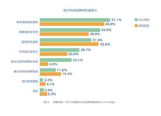 医疗行业招聘渠道