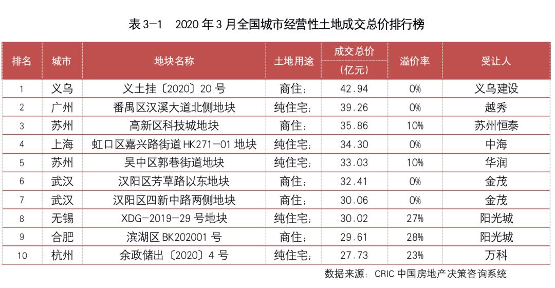 地市与楼市成交规模越发接近