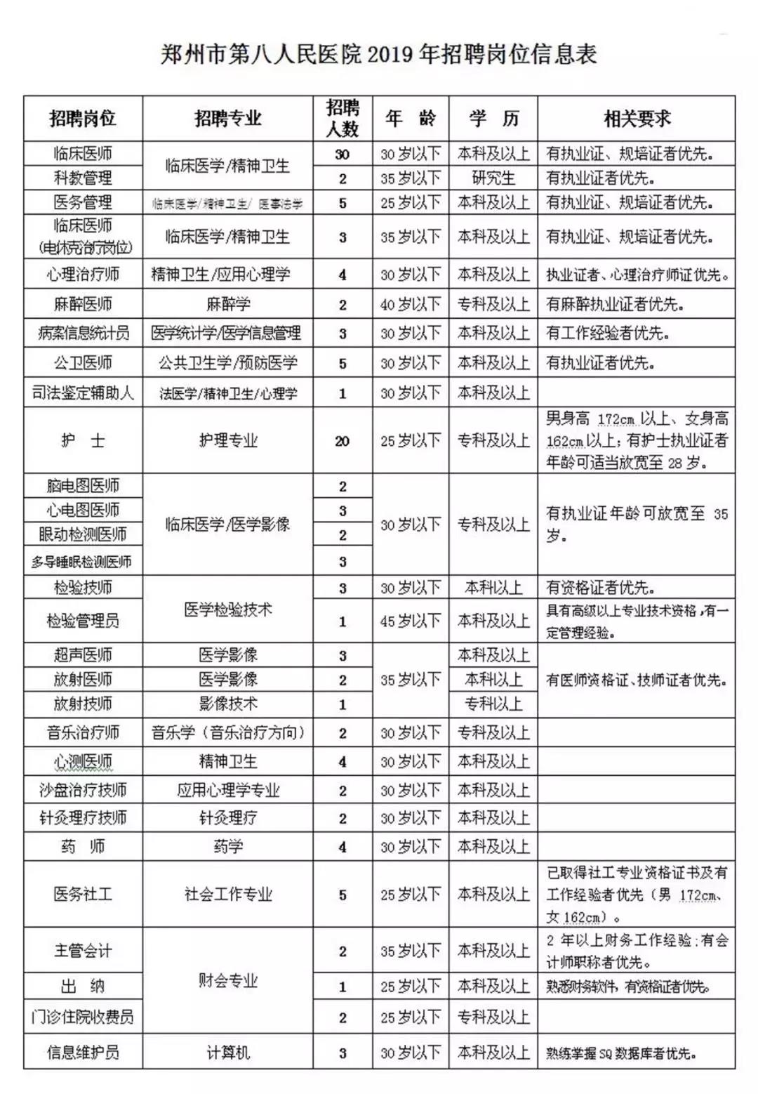 郑州市私立诊所招聘医生最新信息