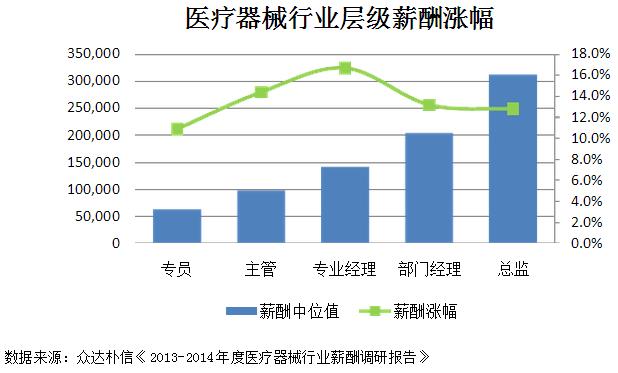 助理医疗器械工程师薪资概览及发展趋势分析