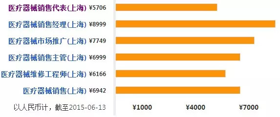 医疗器械工程师工资