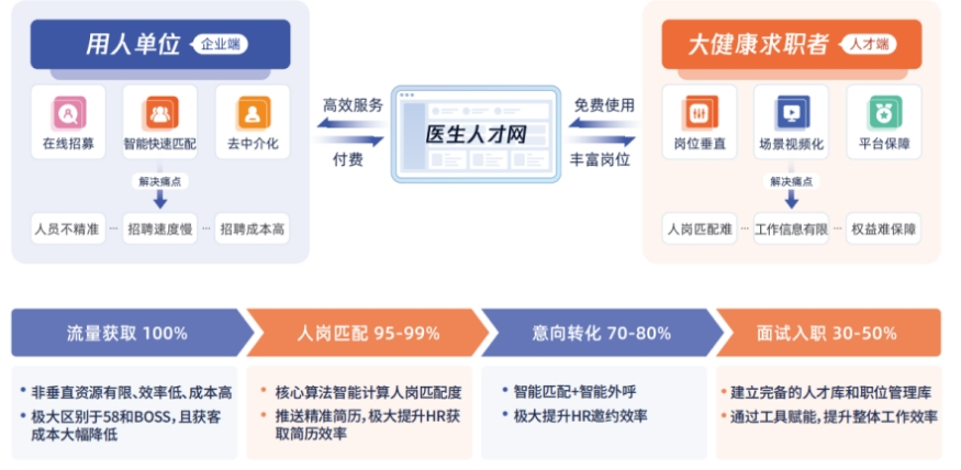 医疗人才招聘网官网，医疗领域黄金招聘平台