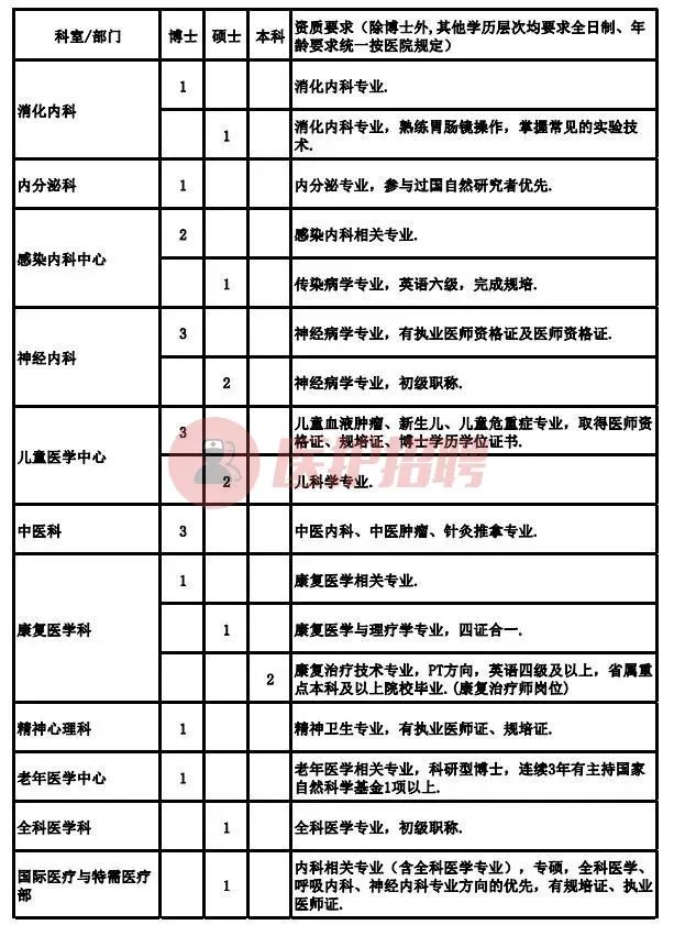 大专临床医学应届生招聘