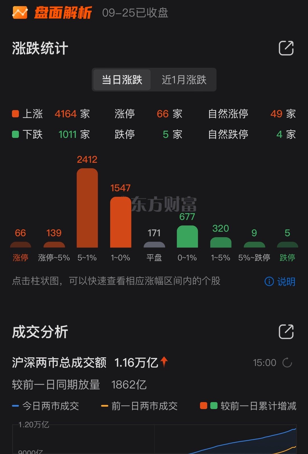 A股成交额超万亿元