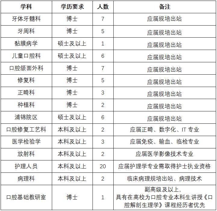 2022年口腔医师招聘启事公告