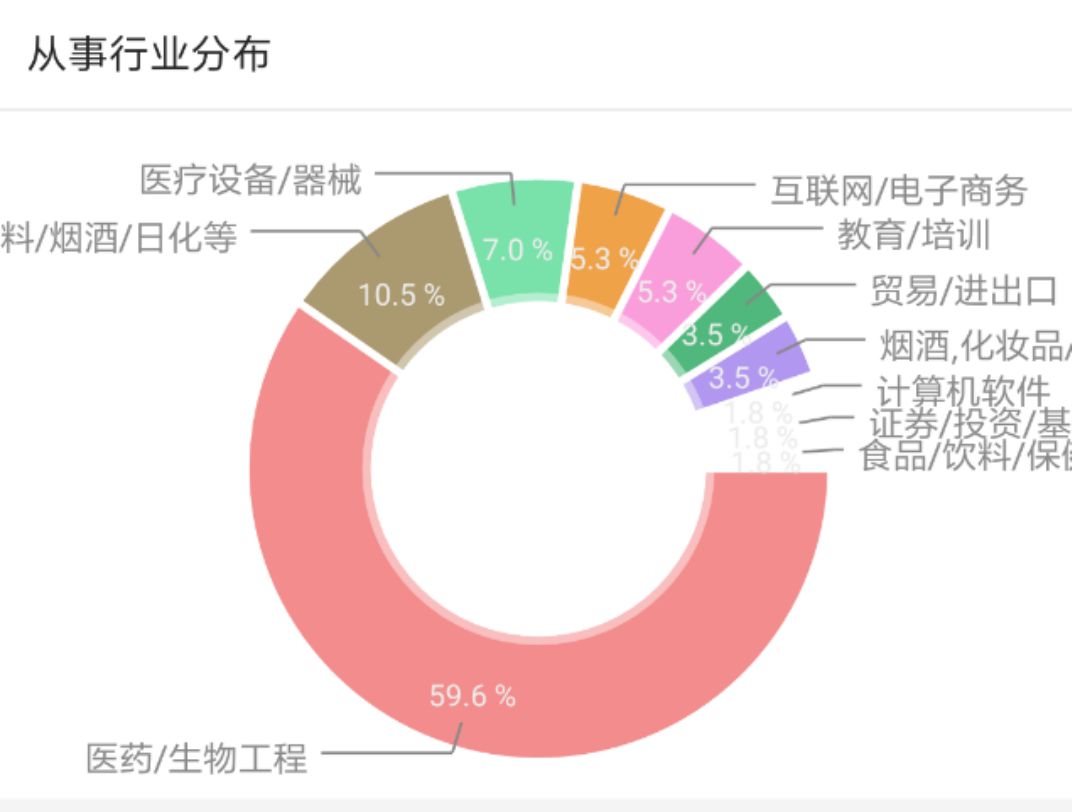 中国生物医学工程领域的收入状况揭秘