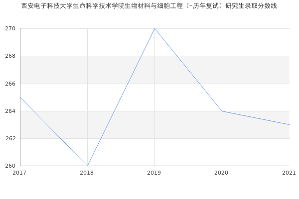 西电生物医学工程实际收入揭秘