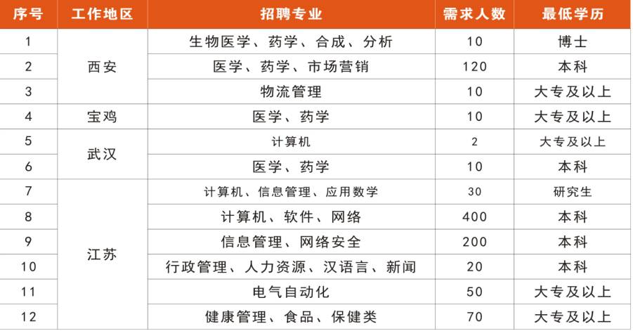 制药公司招募新星，发掘医药领域未来之星，培养希望之材