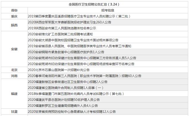 医疗招聘信息最新招聘2020，开启医疗事业新征程的大门