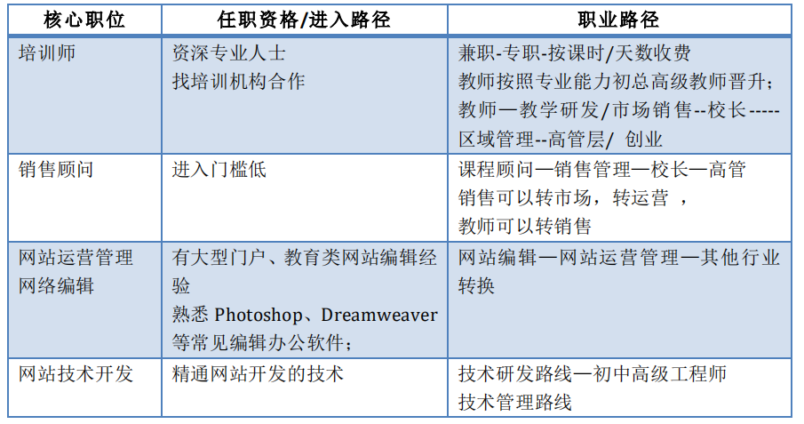 教育行业的岗位