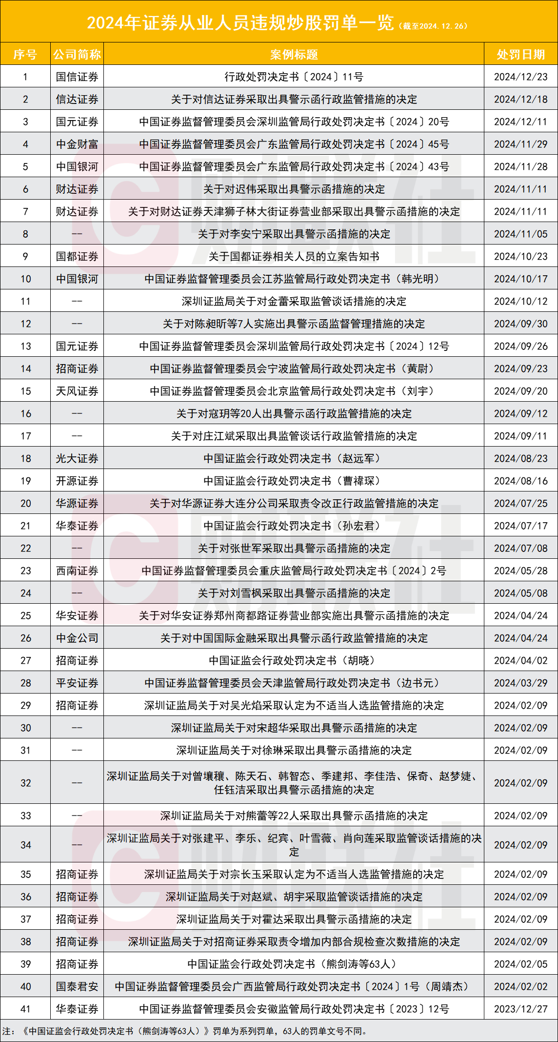 证监会加强监管力度，2024年罚没总额超上年，市场秩序重塑重塑标题，证监会强化监管，市场秩序重塑，罚单金额创新高