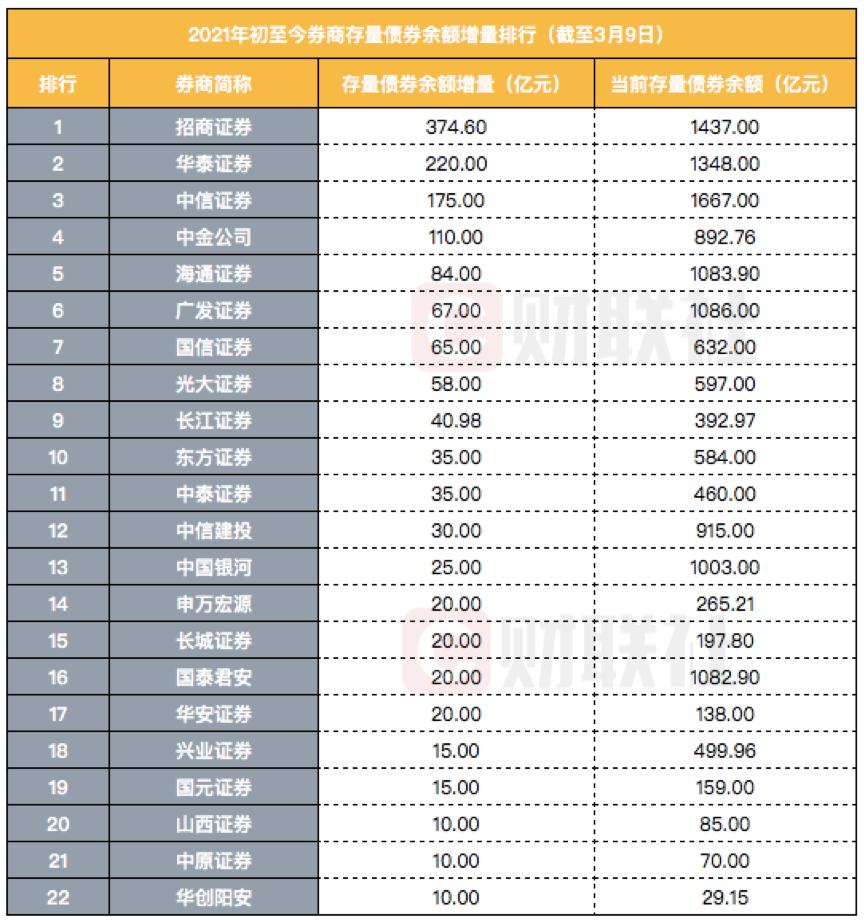 券商开年发债融资忙