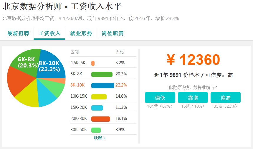 数据分析师的工资待遇、行业现状及未来展望