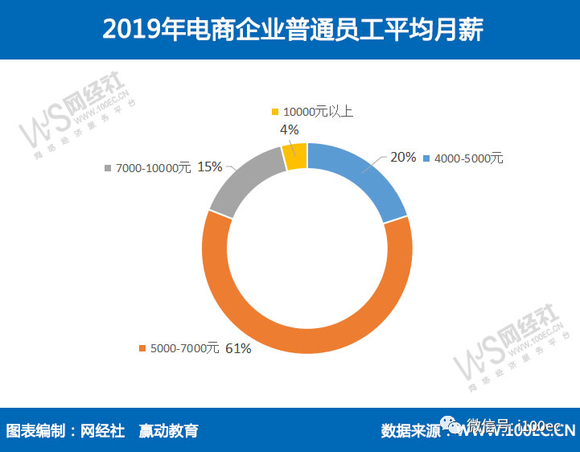 电商行业薪酬分析与展望，员工月薪普遍水平及未来趋势