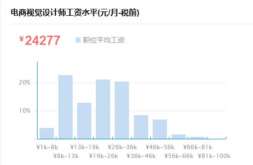 电商设计行业薪资待遇深度解析