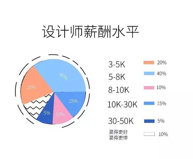 电商设计师工资水平深度解析，高还是不高？