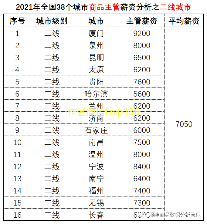 商品主管薪资待遇概览，行业现状、影响因素与未来趋势分析