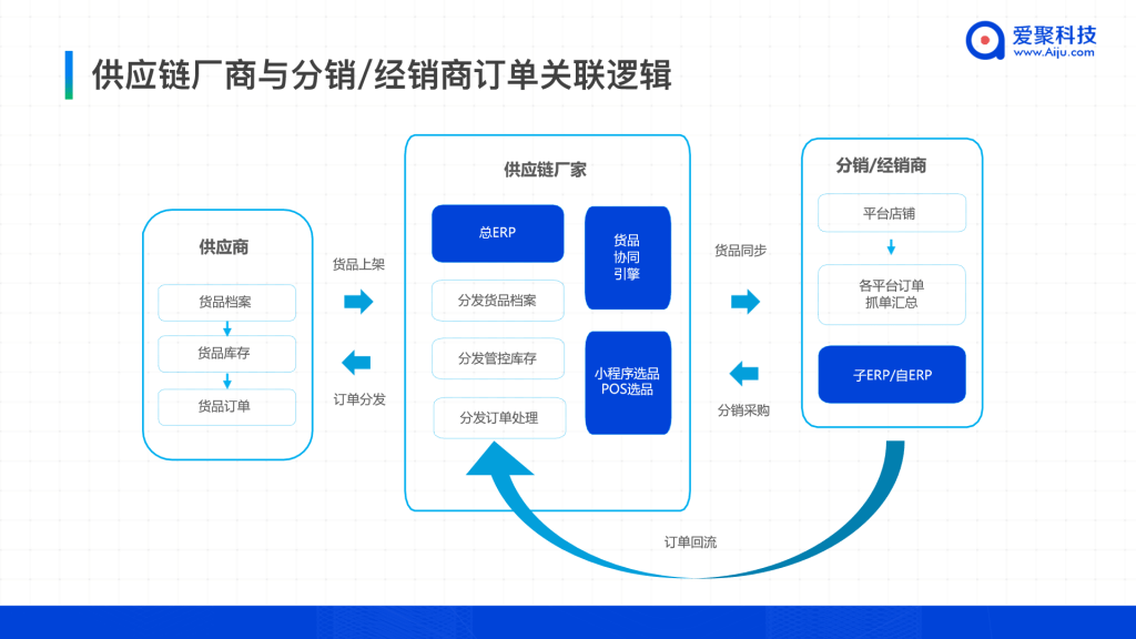 电商供应链管理的核心方法与策略解析