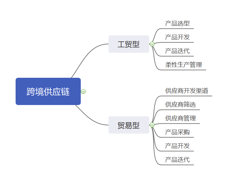 电商供应链管理主要内容