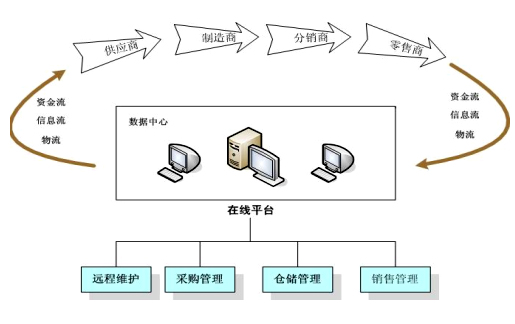 电商供应链管理系统