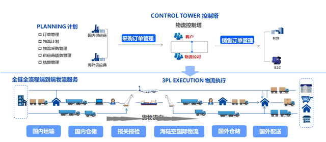 供应链管理系统及其关键要素深度解析