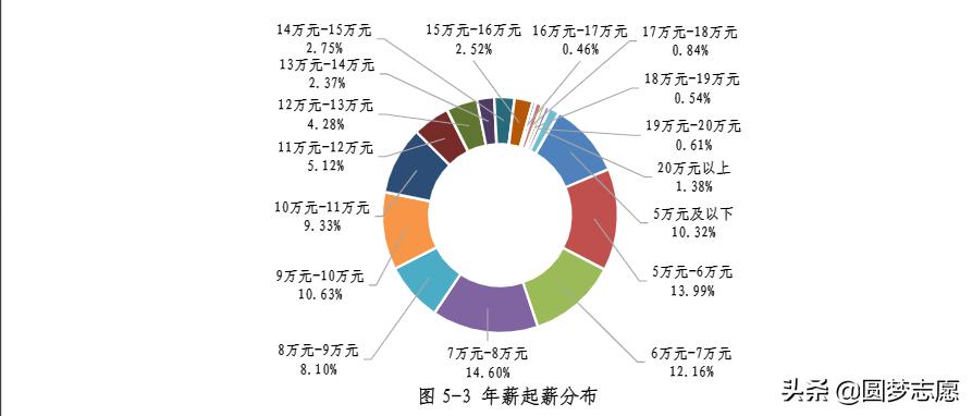 二级建筑设计师年薪多少