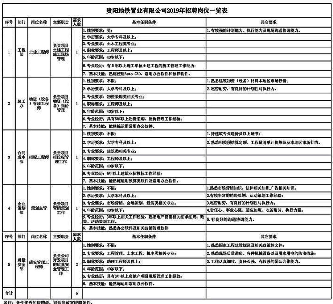 贵阳建筑工程招聘，人才需求的繁荣与机遇之门开启