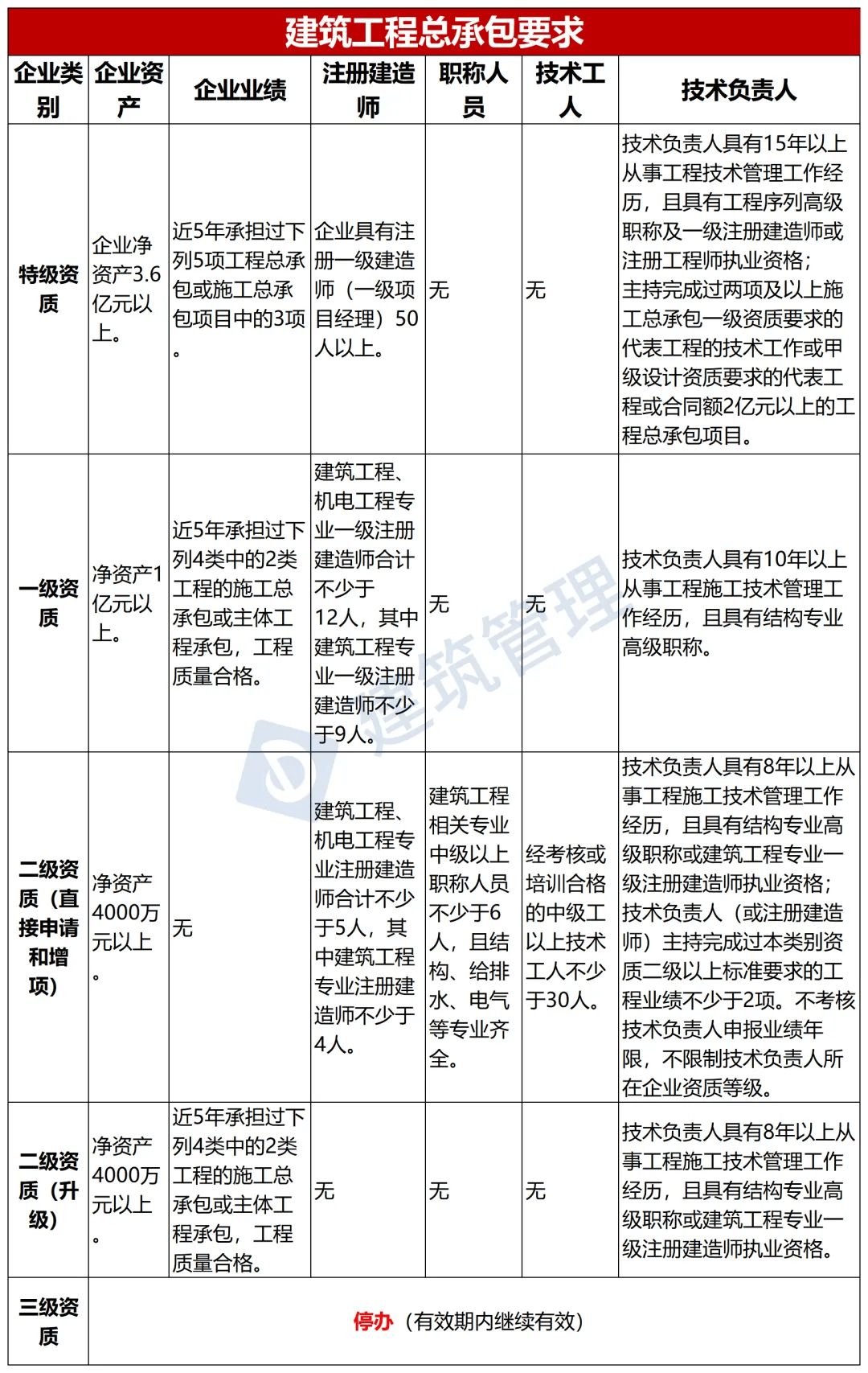 二级注册建筑工程师招聘需求及要求概述