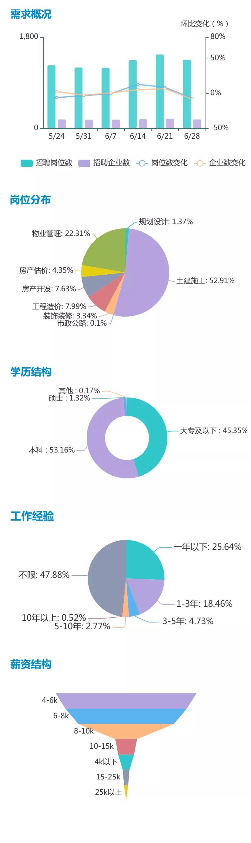 土建施工员技术员招聘