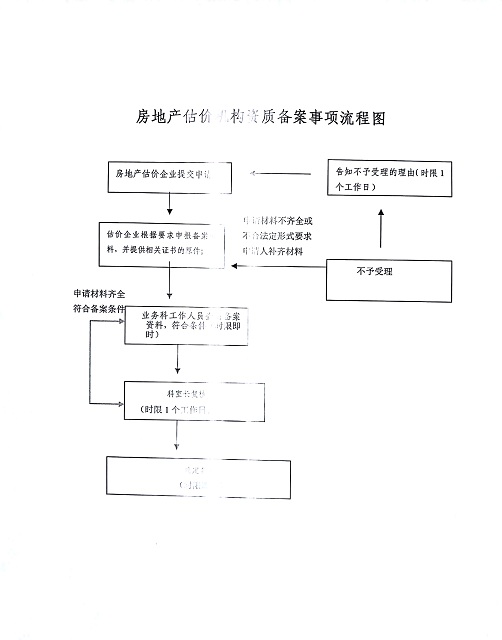 不动产评估程序详解解析